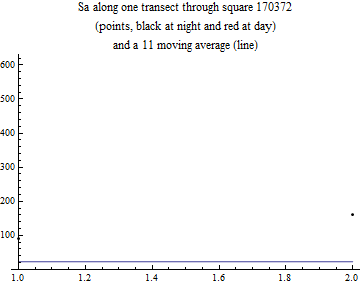 Graphics:Sa along one transect through square 170372 (points, black at night and red at day) and a 11 moving average (line)